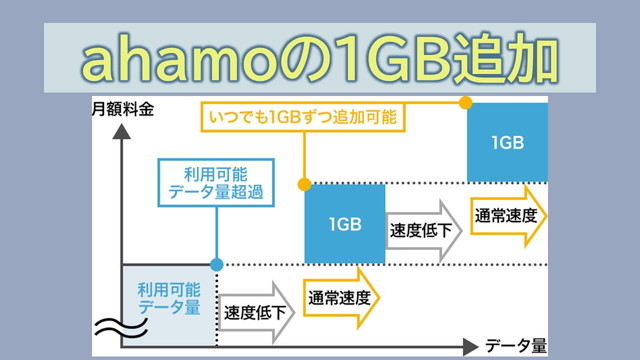 ahamoの1GB追加オプション使わない方法