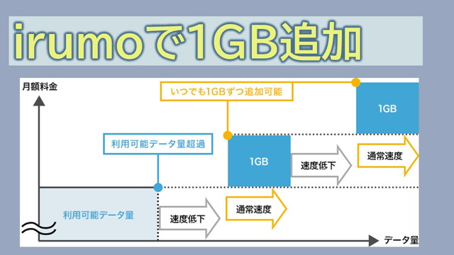 irumo1GB追加オプション1100円?データ容量追加増量