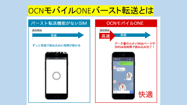 OCNモバイルONEバースト転送とは？格安SIM