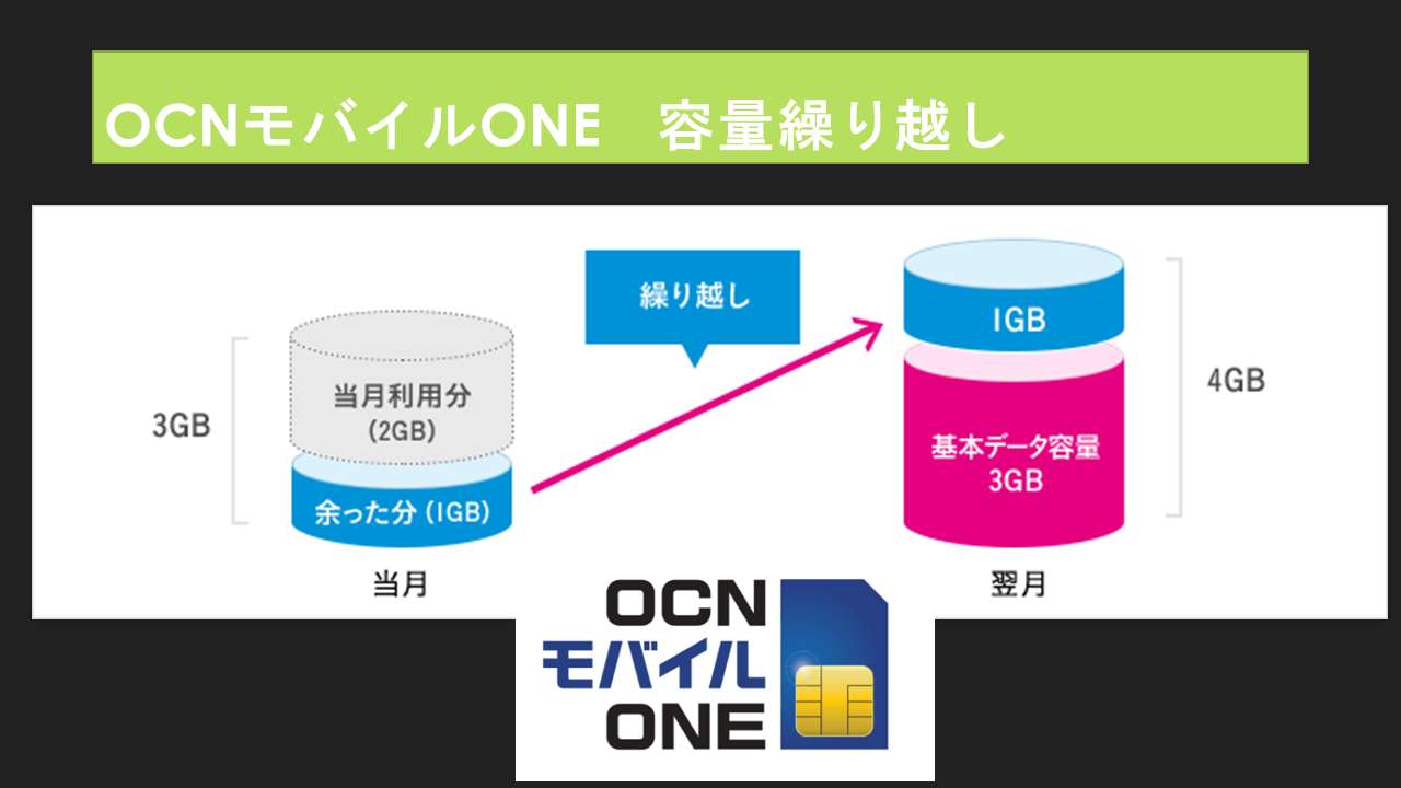OCNモバイルONE繰り越しいつまでできる?最大データ容量は? OCNモバイルONE繰り越しいつまでできる?最大データ容量は?